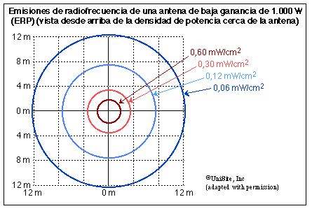 Vista desde arriba de la densidad de potencia cerca de la antena