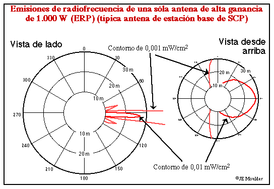 Emisiones de radiofrecuencia de una sola antena de alta ganancia de 1.000 W