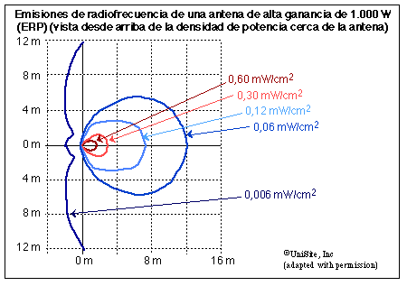 Vista desde arriba de la densidad de potencia cerca de la antena