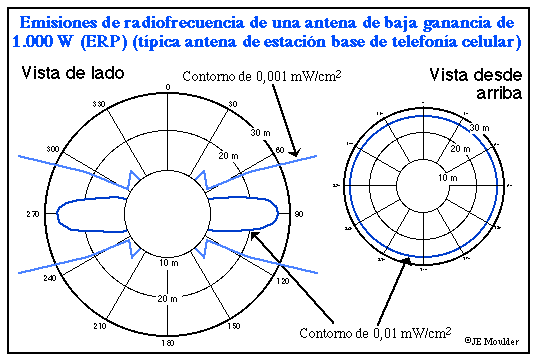 Emisiones de radiofrecuencia de una antena de baja ganancia de 1.000 W (ERP)