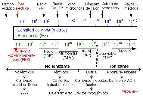 El espectro electromagntico