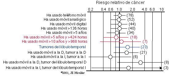 Tumores Cerebrales en Usuarios de Telfonos Mviles (Hardell y col., 1999)