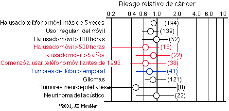 Tumores Cerebrales en Usuarios de Teléfonos Móviles (Inskip y col., 2001)