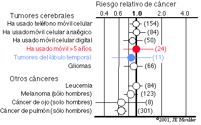 Cncer en Usuarios de Telfonos Mviles (Johansen y col., 2001)