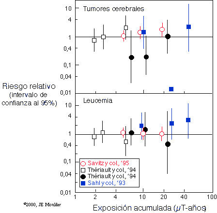 Leukemia and brain cancer in electric utility workers