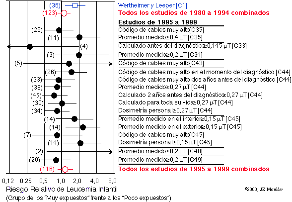 Riesgo Relativo de Leucemia Infantil