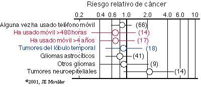 Tumores Cerebrales en Usuarios de Telfonos Mviles (Muscat y col., 2000)