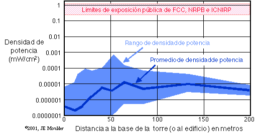 Niveles de Radiacin en Radiofrecuencias cerca de Estaciones Base de Telefona Mvil en el Reino Unido