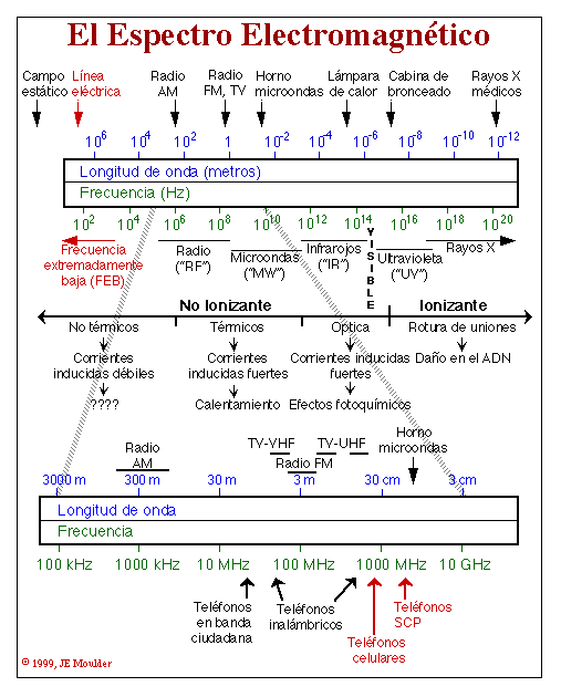 Espectro electromagntico